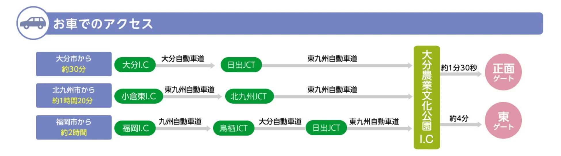 大分農業文化公園への車でのアクセス